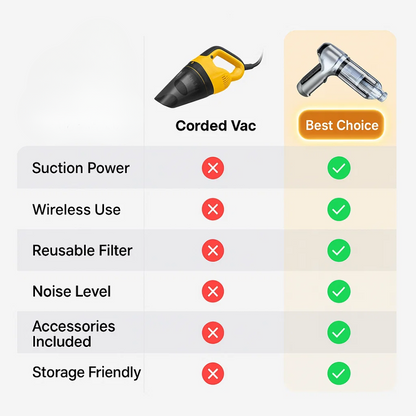 Vacuum Cleaner - Powerful and Compact Car Vac for Quick Cleaning